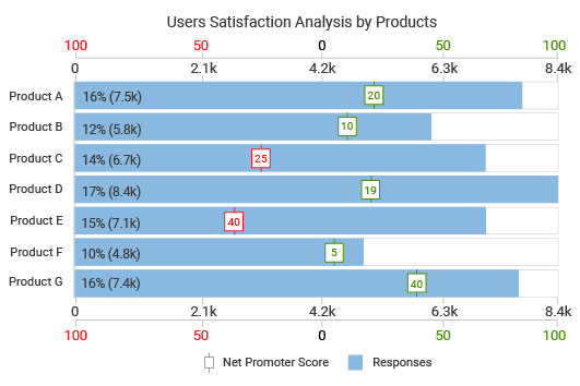 CSAT Survey Bar Chart Complete Guide, Definition, Examples and How to create it.