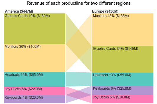 Sales By Country